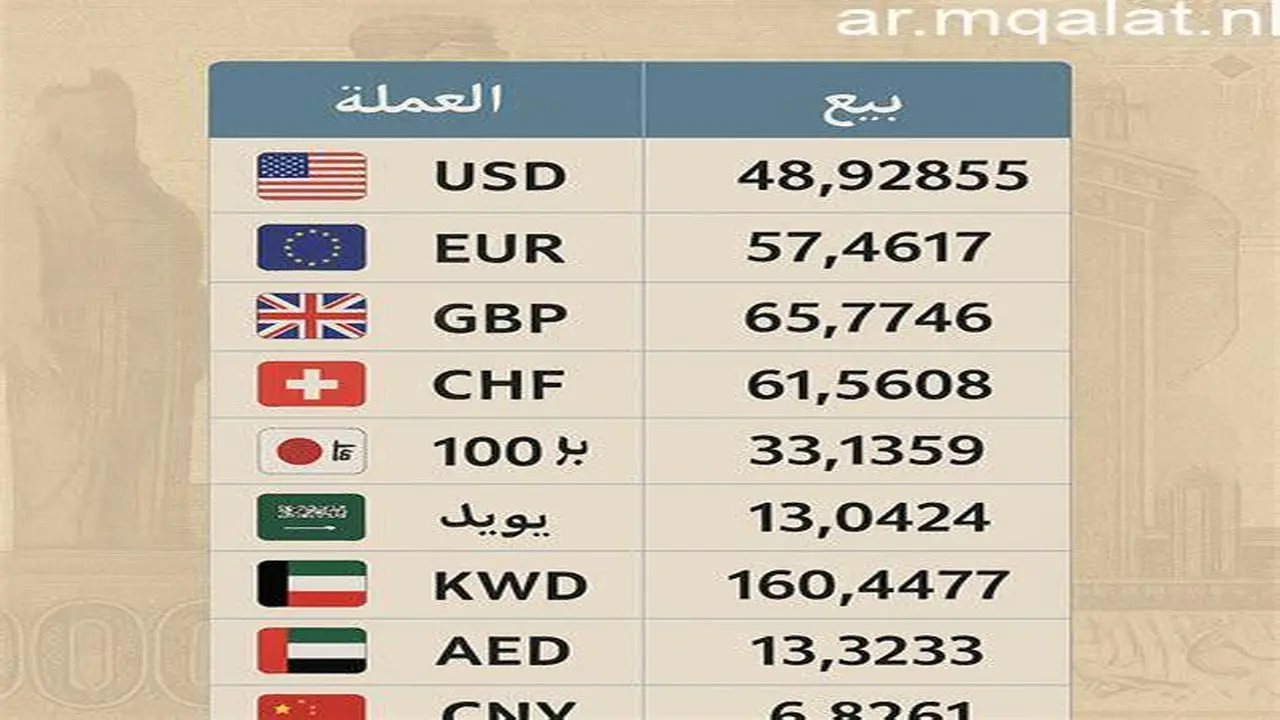 استقرار الدولار واليورو والريال في أسعار العملات اليوم الجمعة